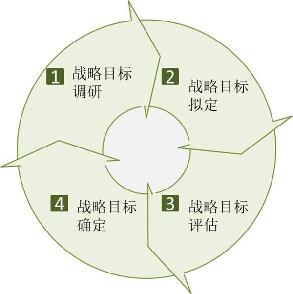 企業(yè)如何制定戰(zhàn)略目標(biāo)？戰(zhàn)略目標(biāo)制定四個過程！