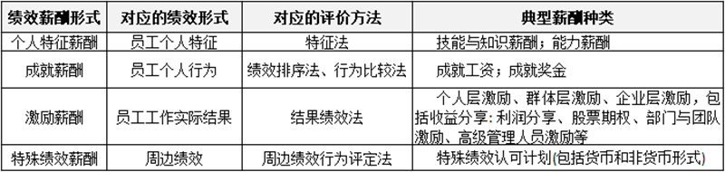 薪酬制有哪些分類？