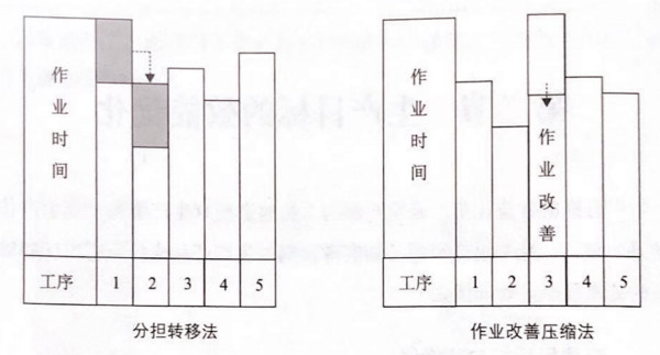 如何提高流水線作業(yè)產(chǎn)能？