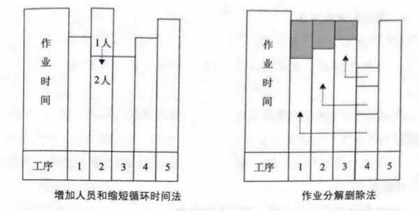 如何提高流水線作業(yè)產(chǎn)能？
