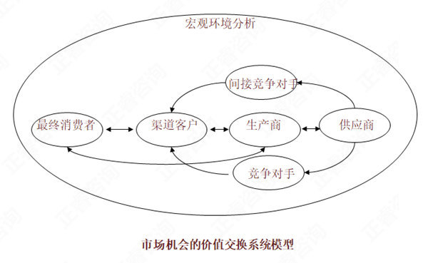 【營銷管理】如何分析市場機會？市場機會分析矩陣