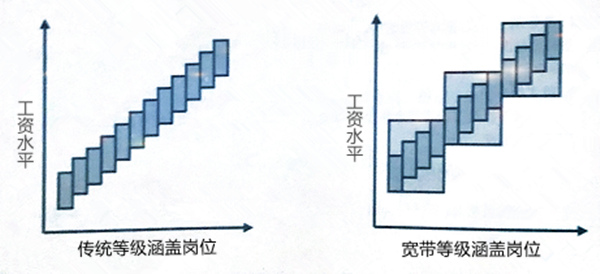 【薪酬管理】什么是寬帶薪酬？寬帶薪酬的作用