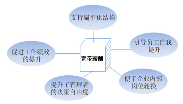 【薪酬管理】什么是寬帶薪酬？寬帶薪酬的作用