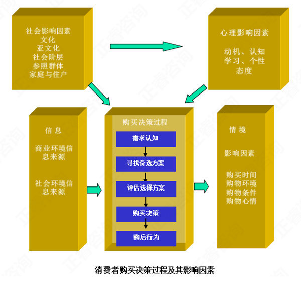 【營(yíng)銷管理】消費(fèi)者購(gòu)買(mǎi)行為分析