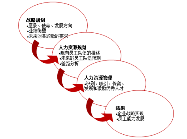 人力資源規(guī)劃的作用是什么？