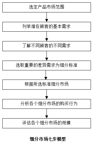 【營銷管理】如何細分市場？市場細分標準！