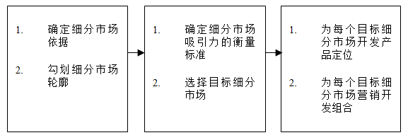 【營銷管理】如何細分市場？市場細分標準！
