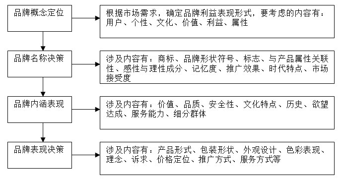 【營銷管理】企業(yè)如何選擇品牌戰(zhàn)略？