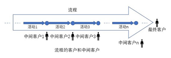 什么是業(yè)務(wù)流程重組？業(yè)務(wù)流程重組的意義方法