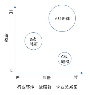 什么是戰(zhàn)略群分析？戰(zhàn)略群分析步驟