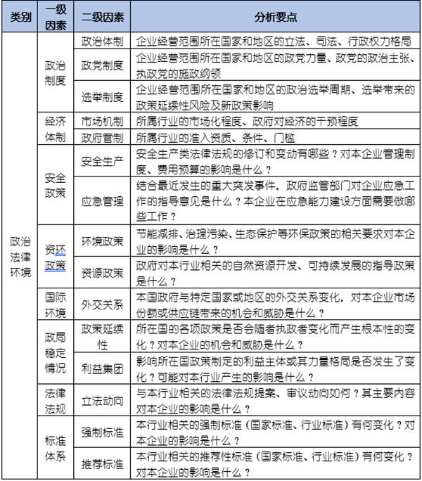 如何運(yùn)用PEST模型分析企業(yè)經(jīng)營(yíng)的宏觀環(huán)境？