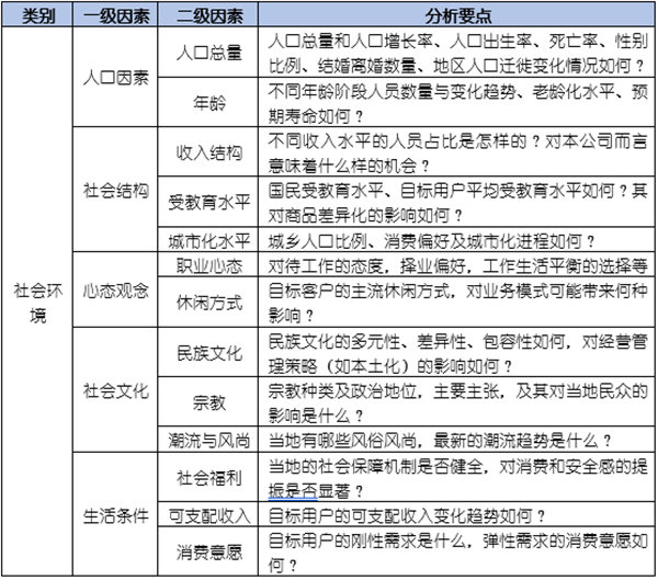 如何運(yùn)用PEST模型分析企業(yè)經(jīng)營(yíng)的宏觀環(huán)境？