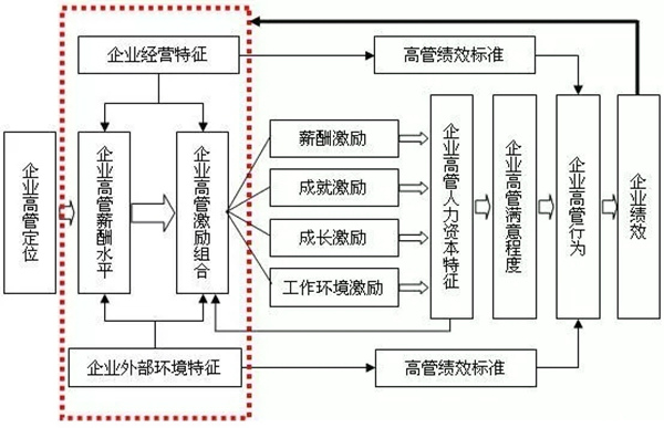 高管薪酬如何設(shè)計？