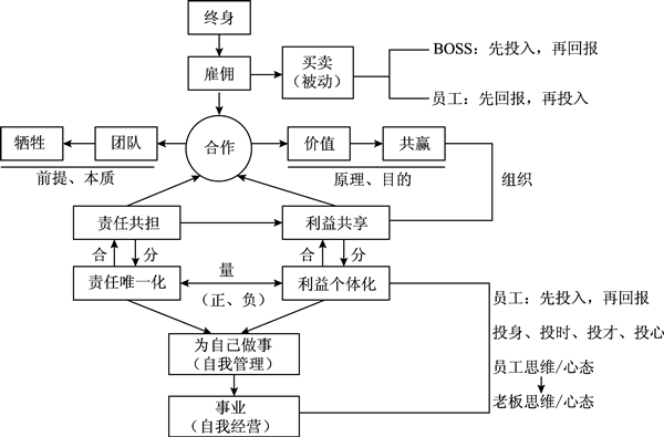 企業(yè)管理應(yīng)明確責(zé)任唯一化、利益?zhèn)€體化
