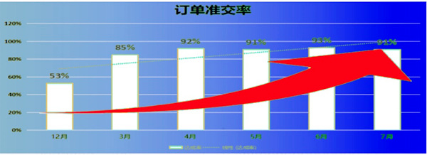 訂單準(zhǔn)交率：53% → 91%，提升了38%
