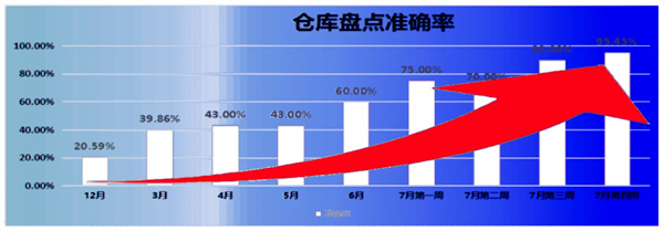 倉(cāng)庫(kù)盤點(diǎn)準(zhǔn)確率：21% → 95.45%，提升了74.45%