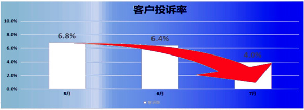 客訴率：6.8% → 2.8%，降低了59%