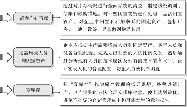精益成本控制的要點有哪些？