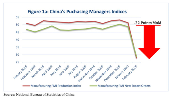中國(guó)PMI指數(shù)下降了約22%，