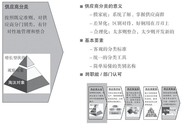 如何對供應商進行分類？