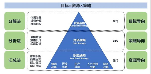 企業(yè)年度經(jīng)營計劃與預算管理分析法模型