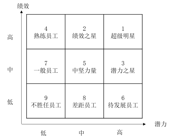 人才盤點(diǎn)工具潛質(zhì)與績(jī)效九宮格詳解！