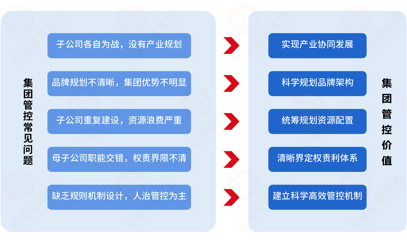 為什么必須重視集團(tuán)管控？