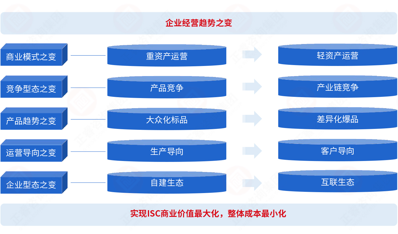為什么要建立集成供應(yīng)鏈？