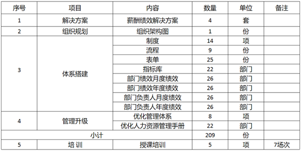 廣東萬(wàn)事泰集團(tuán)有限公司固基提效、管理升級(jí)項(xiàng)目圓滿成功