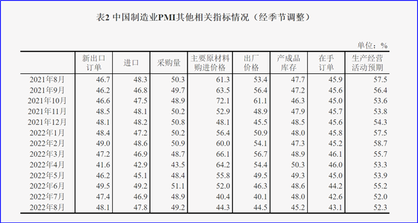8月制造業(yè)PMI再陷萎縮，今年GDP增長目標(biāo)可能落空