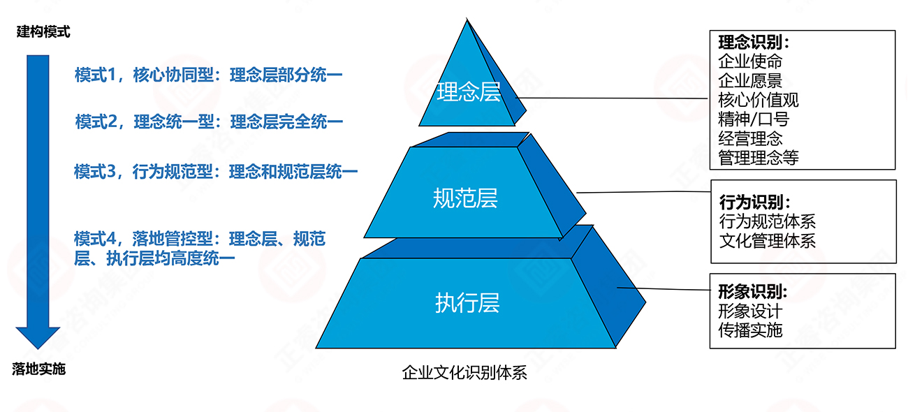 理念、行為、形象識(shí)別