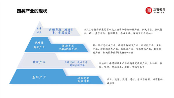 正睿咨詢集團新質(zhì)生產(chǎn)力系列課程之《新形勢、新規(guī)劃、新未來》