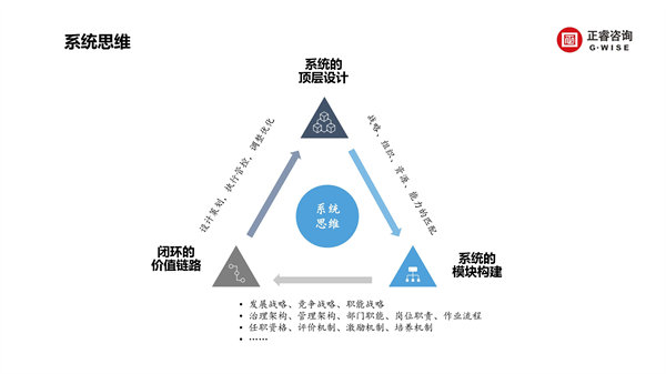 正睿咨詢集團新質(zhì)生產(chǎn)力系列課程之《新形勢、新規(guī)劃、新未來》