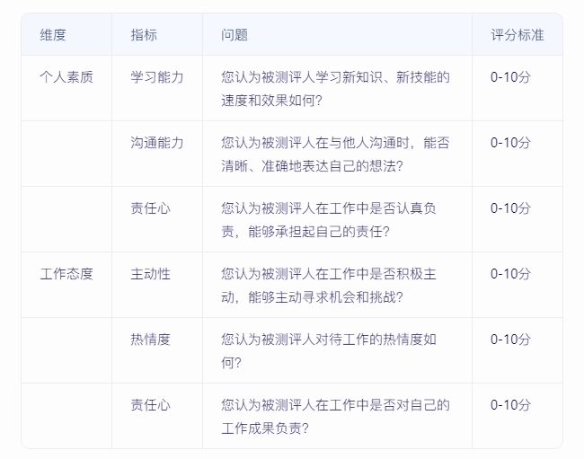 如何實(shí)施360度績效評估，確保反饋全面且客觀？
