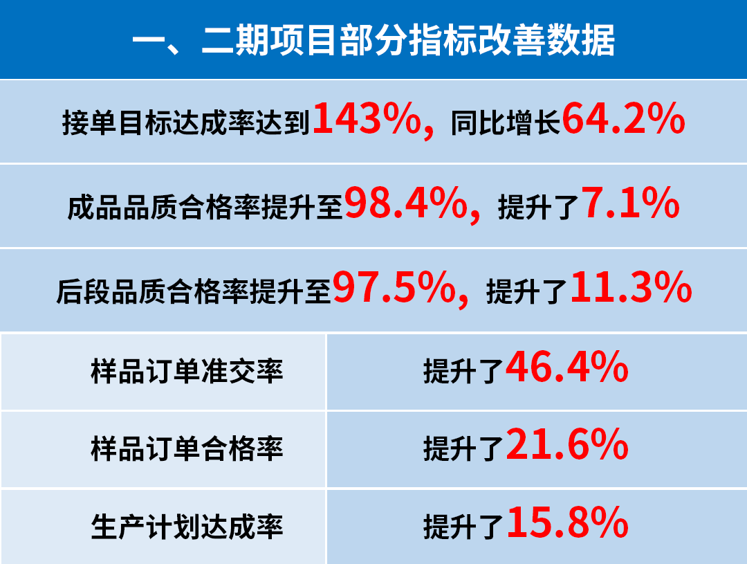 東莞市升禾飾品有限公司管理升級一、二期部分指標改善數(shù)據(jù)