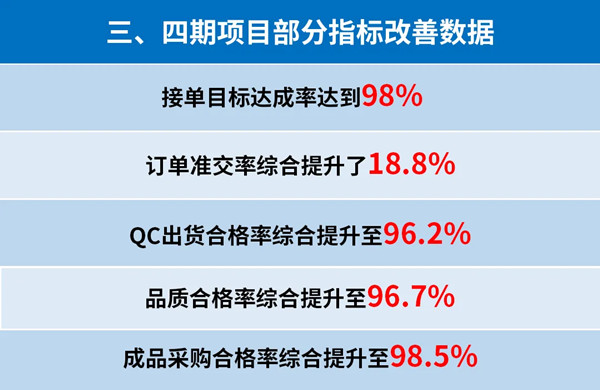 東莞市升禾飾品有限公司管理升級三、四期部分指標改善數(shù)據(jù)