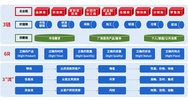 集成供應(yīng)鏈各環(huán)節(jié)割裂，協(xié)同效率如何突破斷層困局？