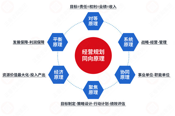 年度經(jīng)營計劃咨詢公司推薦，如何讓計劃適配戰(zhàn)略不脫節(jié)？